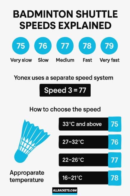 Badminton shuttle speeds explained