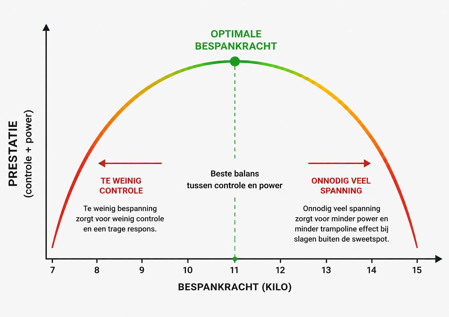 Optimale bespankracht van een badmintonracket volgens de parabool